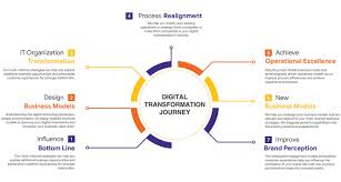 digital transformation solutions