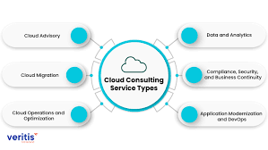 Maximizing Business Potential: Unleashing the Power of Cloud Consulting