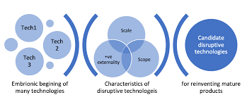 The Transformative Power of Disruptive Technology: Shaping Industries for the Future