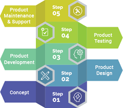 Enhancing Business Success Through Professional Software Product Development Services