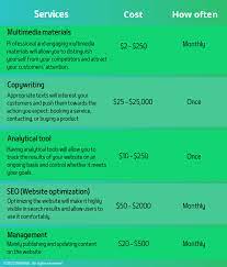 website development costs