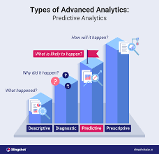 Unleashing the Potential of Predictive Analytics for Business Success